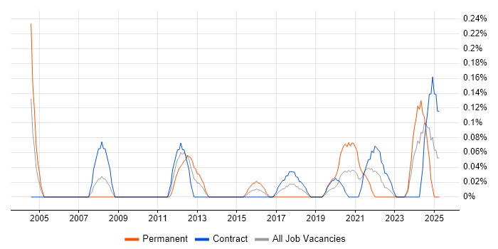 Job vacancy trend for Altera in Edinburgh Job vacancy trend for Altera in Edinburgh