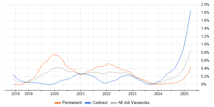 Job vacancy trend for Amazon Athena in Edinburgh Job vacancy trend for Amazon Athena in Edinburgh