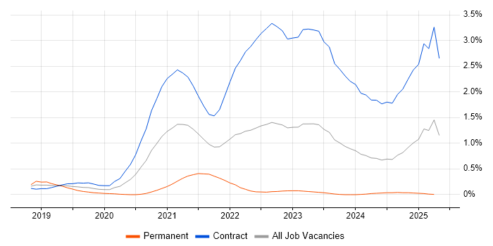 Job vacancy trend for Amazon Aurora in Edinburgh Job vacancy trend for Amazon Aurora in Edinburgh