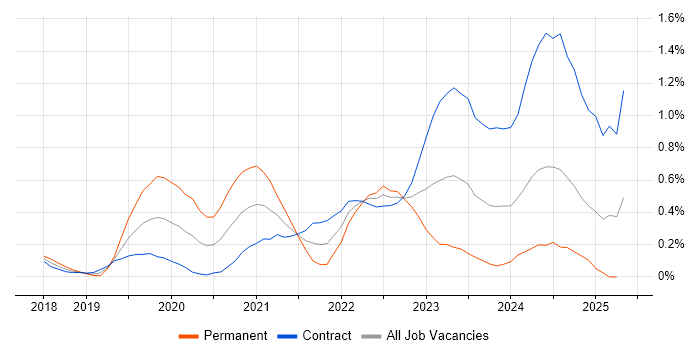 Job vacancy trend for Amazon CloudWatch in Edinburgh Job vacancy trend for Amazon CloudWatch in Edinburgh