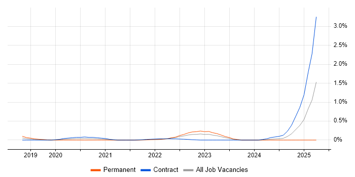 Job vacancy trend for Amazon Cognito in Edinburgh Job vacancy trend for Amazon Cognito in Edinburgh