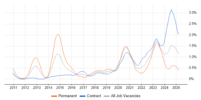 Job vacancy trend for Amazon EC2 in Edinburgh Job vacancy trend for Amazon EC2 in Edinburgh