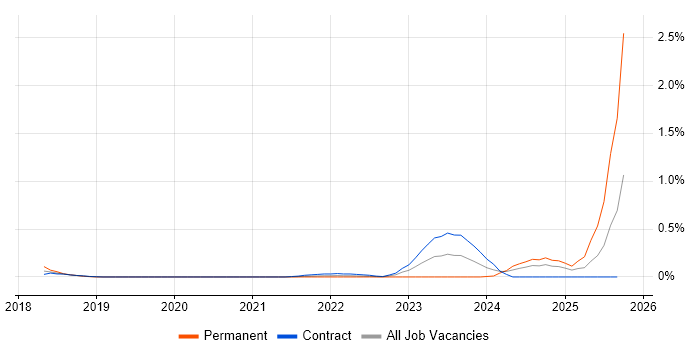 Amazon ECR job vacancy trend in Edinburgh