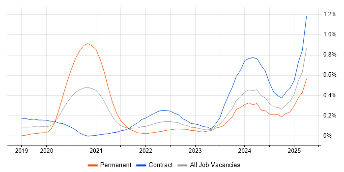 Job vacancy trend for Amazon EKS in Edinburgh Job vacancy trend for Amazon EKS in Edinburgh