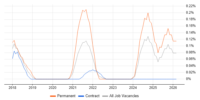 Amazon ElastiCache job vacancy trend in Edinburgh