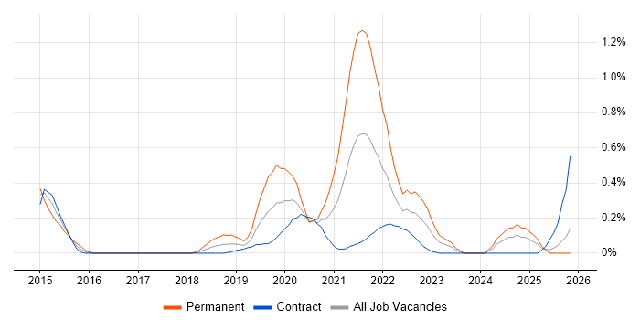 Amazon Kinesis job vacancy trend in Edinburgh