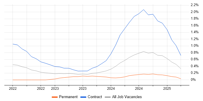Job vacancy trend for Amazon OpenSearch in Edinburgh Job vacancy trend for Amazon OpenSearch in Edinburgh