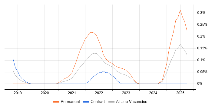 Job vacancy trend for Amazon QuickSight in Edinburgh Job vacancy trend for Amazon QuickSight in Edinburgh