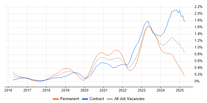Job vacancy trend for Amazon RDS in Edinburgh