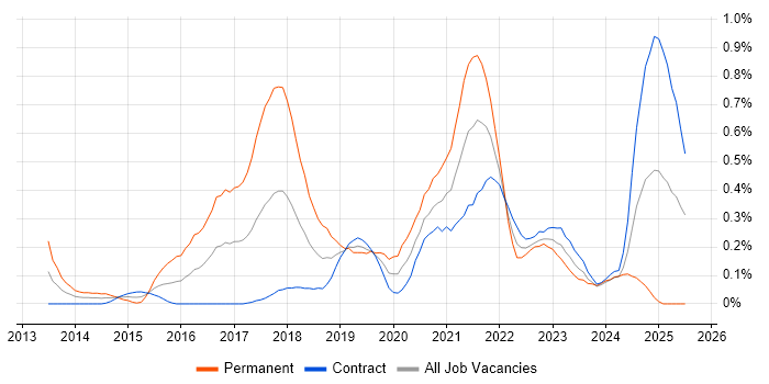 Job vacancy trend for Amazon Redshift in Edinburgh