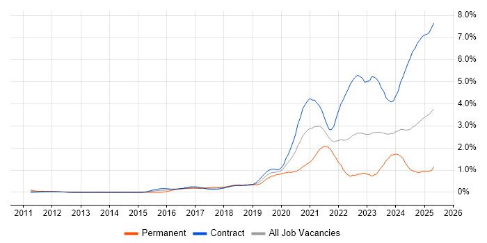 Job vacancy trend for Amazon S3 in Edinburgh Job vacancy trend for Amazon S3 in Edinburgh