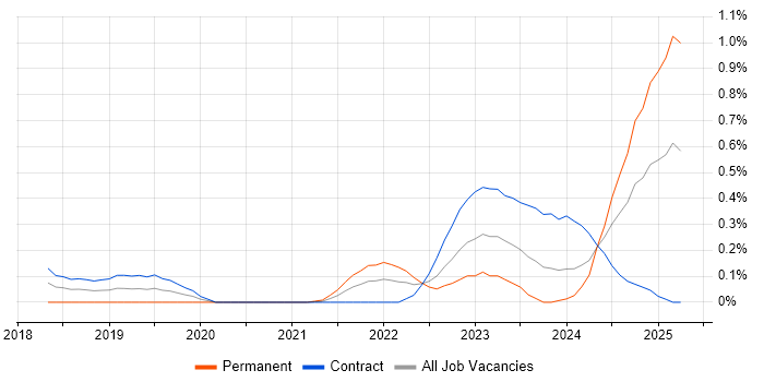 Job vacancy trend for Amazon SageMaker in Edinburgh Job vacancy trend for Amazon SageMaker in Edinburgh