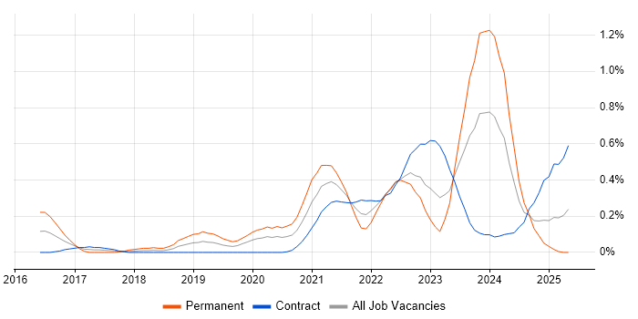 Job vacancy trend for Amazon SQS in Edinburgh
