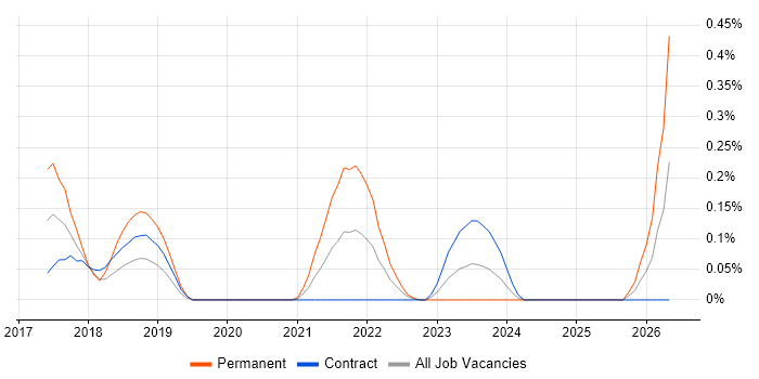 AMQP job vacancy trend in Edinburgh