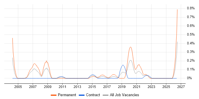 Analogue Electronics job vacancy trend in Edinburgh