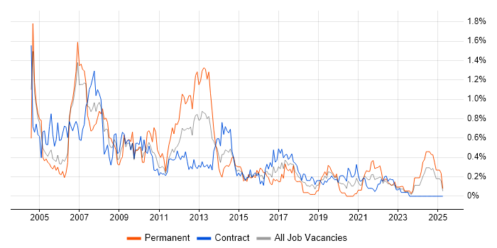 Job vacancy trend for Analyst Developer in Edinburgh