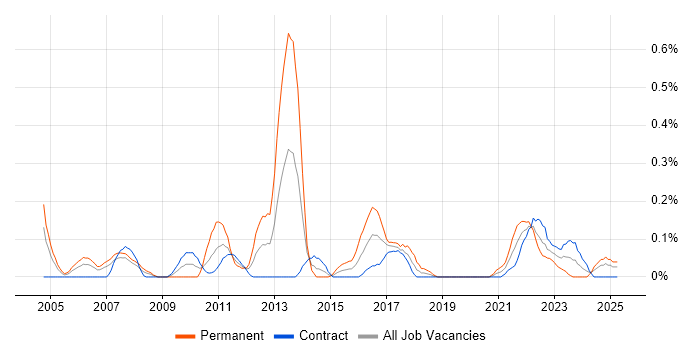 Job vacancy trend for Analytical Modelling in Edinburgh Job vacancy trend for Analytical Modelling in Edinburgh