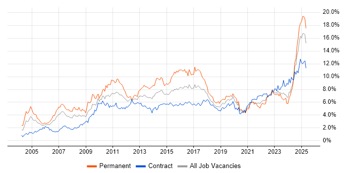 Job vacancy trend for Analytical Skills in Edinburgh Job vacancy trend for Analytical Skills in Edinburgh