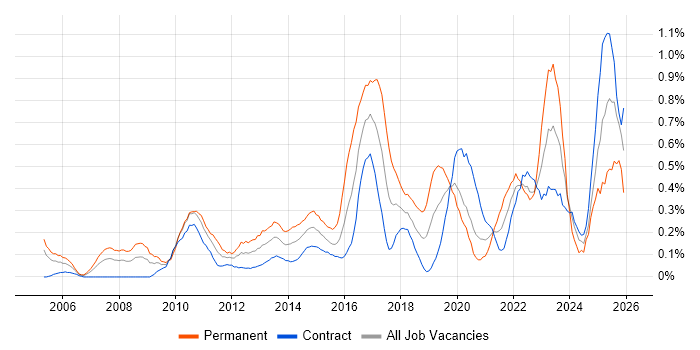 Analytical Thinking job vacancy trend in Edinburgh