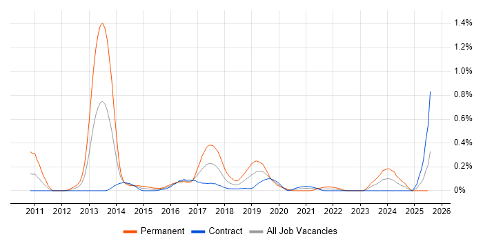 Job vacancy trend for Analytics Consultant in Edinburgh Job vacancy trend for Analytics Consultant in Edinburgh