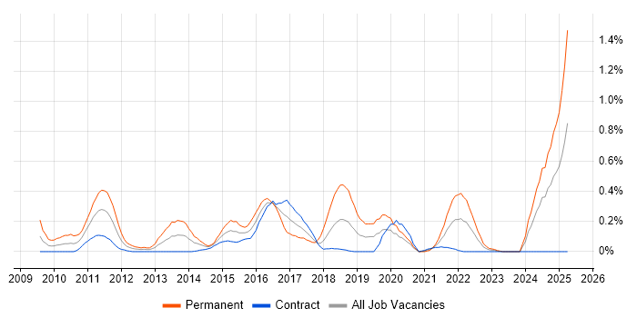 Job vacancy trend for Analytics Manager in Edinburgh