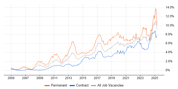 Job vacancy trend for Analytics in Edinburgh Job vacancy trend for Analytics in Edinburgh