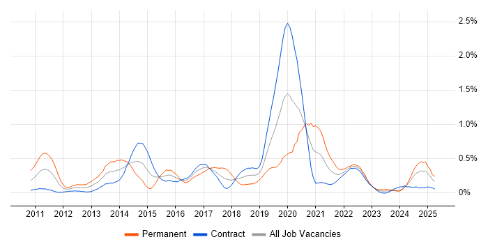 Job vacancy trend for Android Developer in Edinburgh