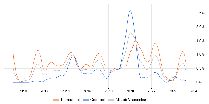 Job vacancy trend for Android Development in Edinburgh Job vacancy trend for Android Development in Edinburgh