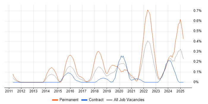 Job vacancy trend for Android Engineer in Edinburgh