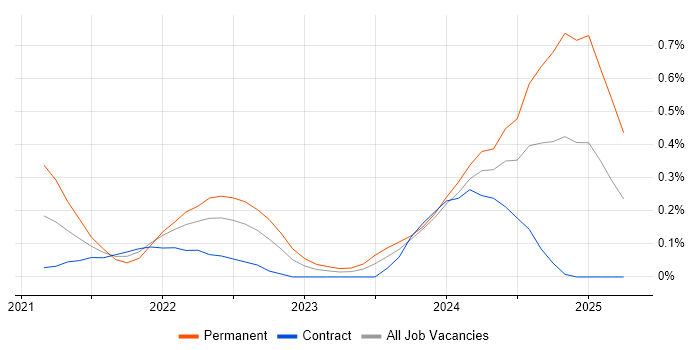 Job vacancy trend for Android Jetpack in Edinburgh Job vacancy trend for Android Jetpack in Edinburgh