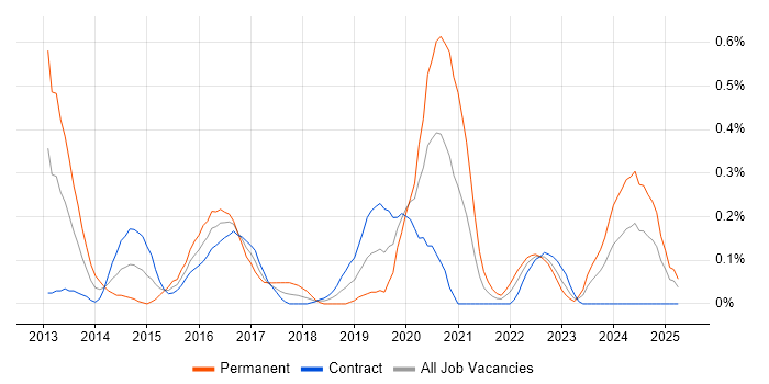 Job vacancy trend for Android SDK in Edinburgh