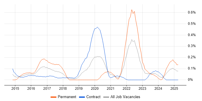 Job vacancy trend for Android Studio in Edinburgh Job vacancy trend for Android Studio in Edinburgh