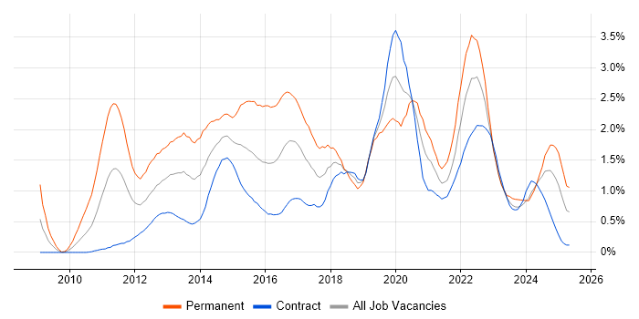 Job vacancy trend for Android in Edinburgh
