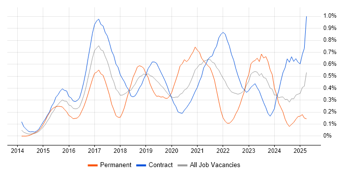 Job vacancy trend for Angular Developer in Edinburgh