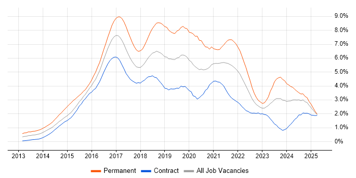 Job vacancy trend for AngularJS in Edinburgh