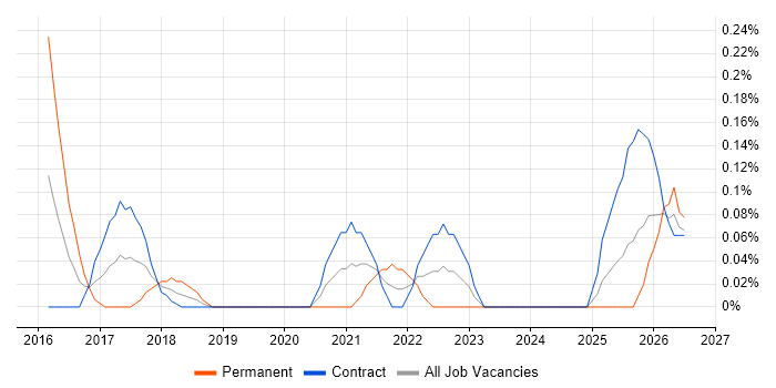 Anomaly Detection job vacancy trend in Edinburgh