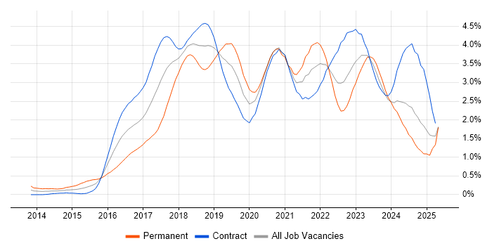 Job vacancy trend for Ansible in Edinburgh Job vacancy trend for Ansible in Edinburgh