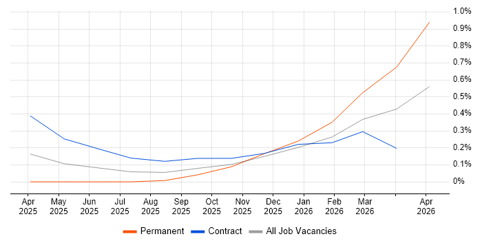 Anthropic Claude job vacancy trend in Edinburgh