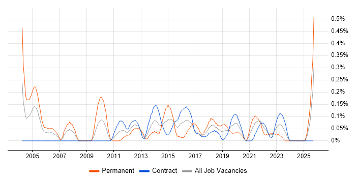 Antivirus Management job vacancy trend in Edinburgh