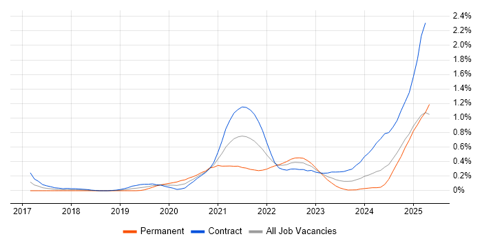 Job vacancy trend for Apache Airflow in Edinburgh