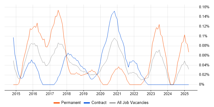 Job vacancy trend for Apache Cordova in Edinburgh