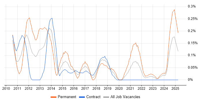 Job vacancy trend for Apache Solr in Edinburgh Job vacancy trend for Apache Solr in Edinburgh