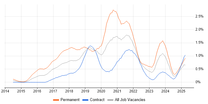 Job vacancy trend for Apache Spark in Edinburgh Job vacancy trend for Apache Spark in Edinburgh