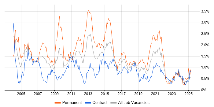 Job vacancy trend for Apache in Edinburgh Job vacancy trend for Apache in Edinburgh