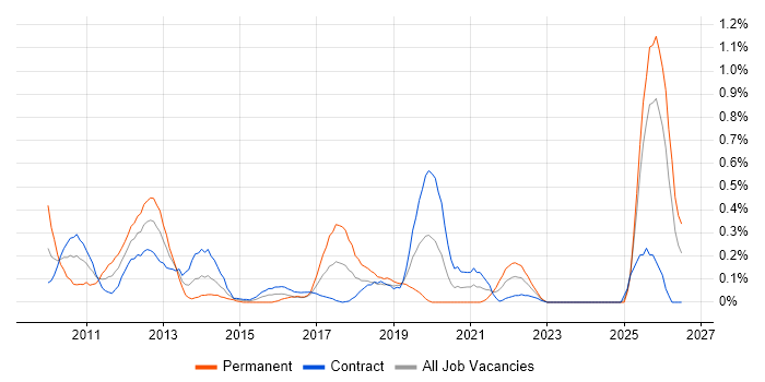 Apex Code job vacancy trend in Edinburgh