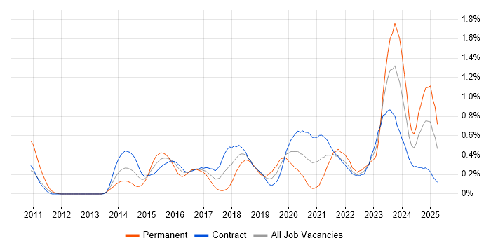 Job vacancy trend for API Design in Edinburgh Job vacancy trend for API Design in Edinburgh