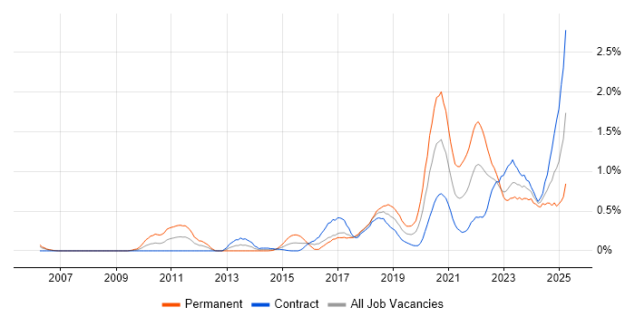 Job vacancy trend for API Development in Edinburgh