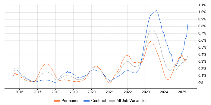 Job vacancy trend for API Management in Edinburgh