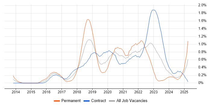 Job vacancy trend for API Testing in Edinburgh Job vacancy trend for API Testing in Edinburgh