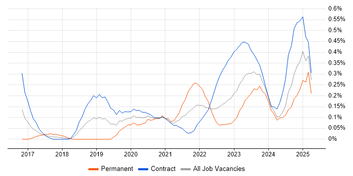 Job vacancy trend for Apigee in Edinburgh Job vacancy trend for Apigee in Edinburgh